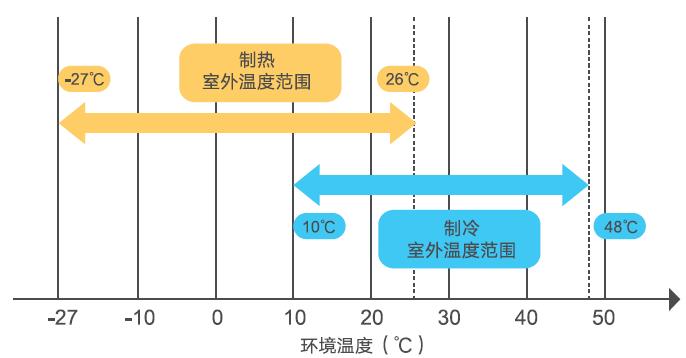 27℃~48℃宽广的运行范围